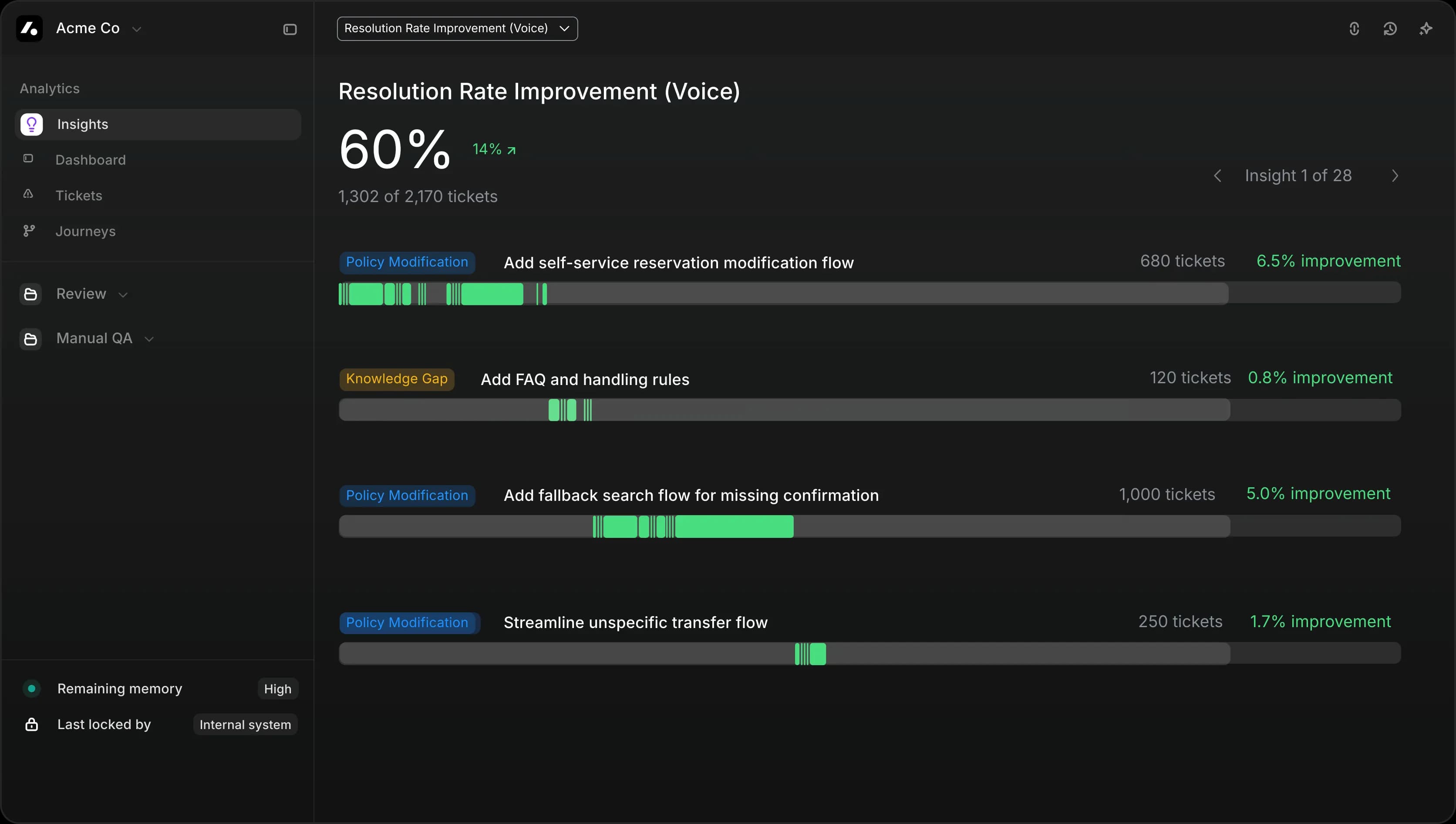 Insights dashboard showing resolution rate improvement, prioritized policy modifications, and ticket impact bars.