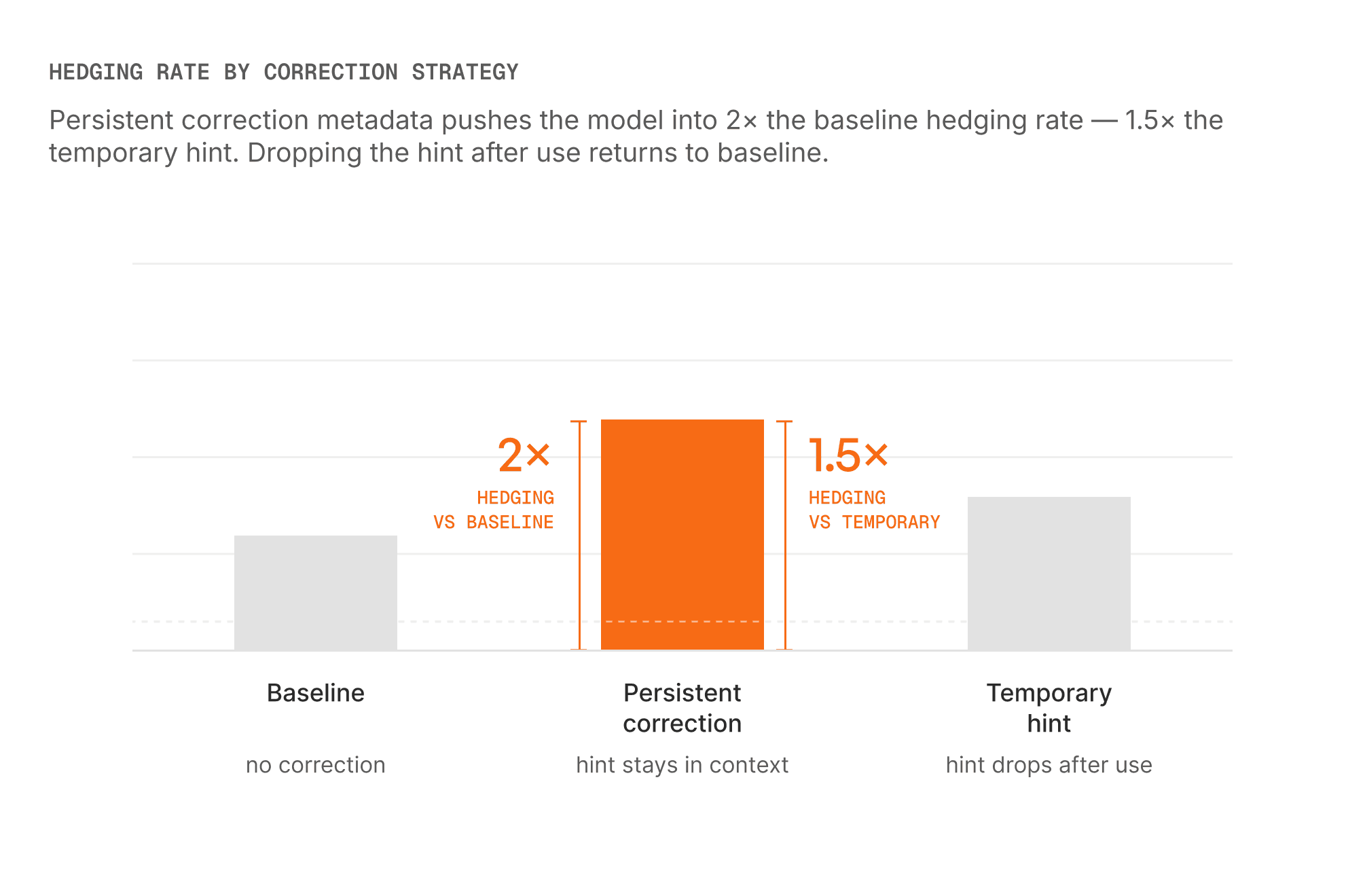 Hedging rate chart