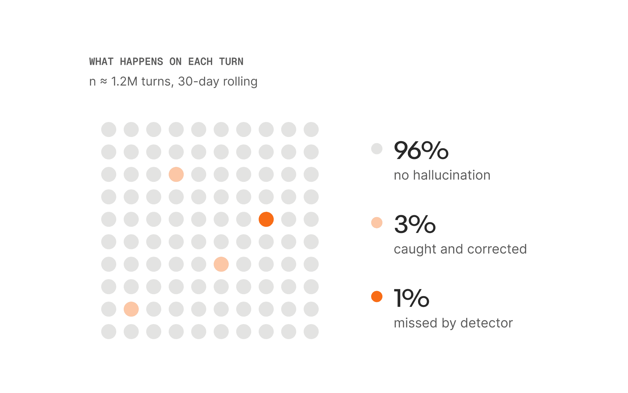 Production hallucination rate chart