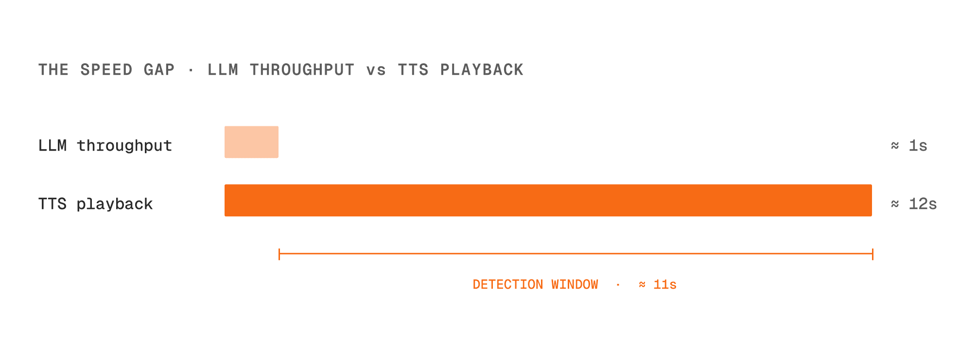 Throughput gap visualization: text generation completes far before TTS playback