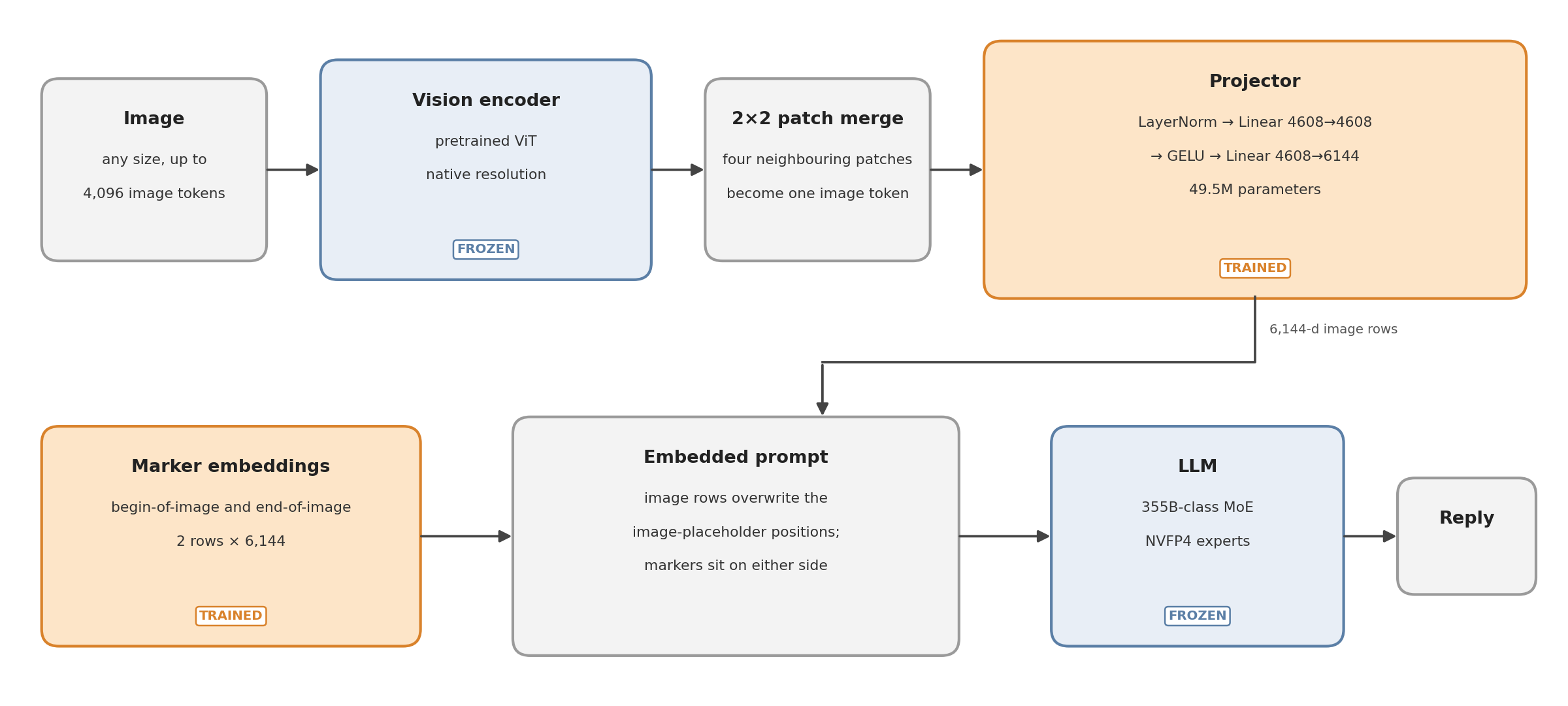Architecture: image, frozen vision encoder, patch merge, trainable projector and marker embeddings, frozen LLM, and reply.