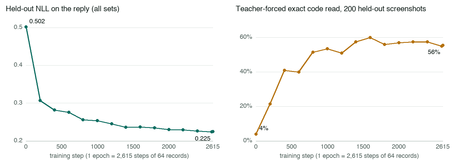 Training curves: held-out reply loss falls from 0.502 to 0.225; teacher-forced exact code reading rises from 4% to 56%.